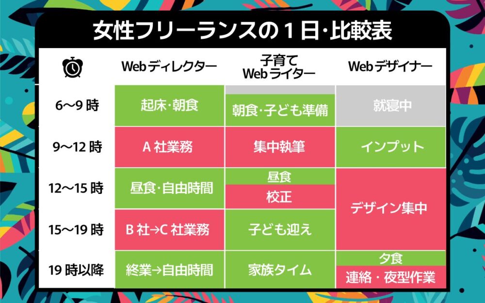 女性フリーランスの1日比較表